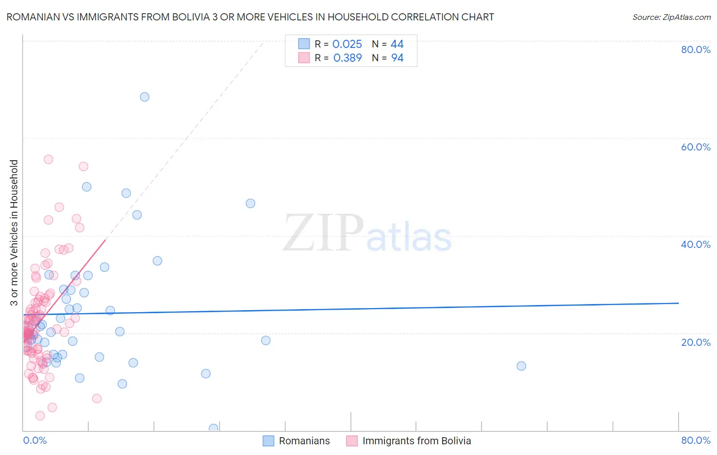 Romanian vs Immigrants from Bolivia 3 or more Vehicles in Household