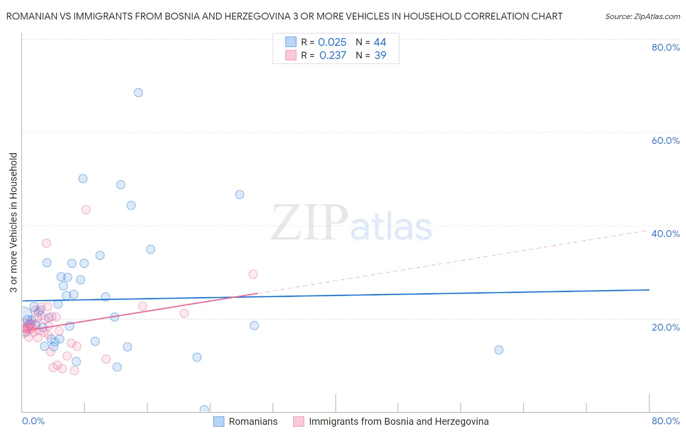 Romanian vs Immigrants from Bosnia and Herzegovina 3 or more Vehicles in Household