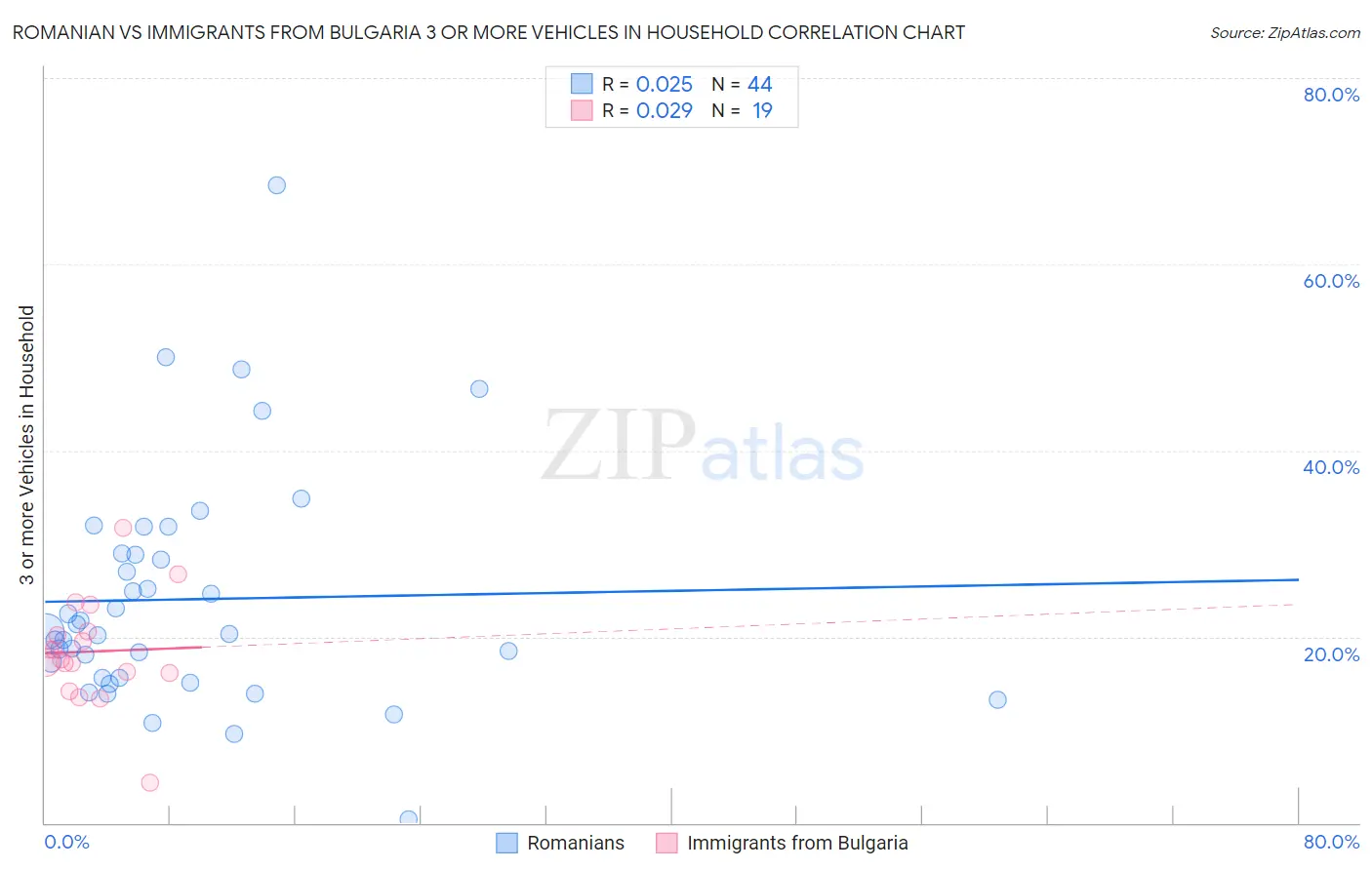 Romanian vs Immigrants from Bulgaria 3 or more Vehicles in Household