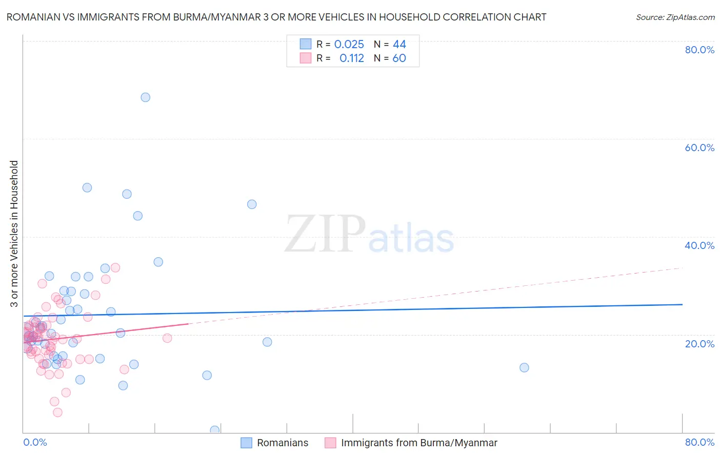Romanian vs Immigrants from Burma/Myanmar 3 or more Vehicles in Household