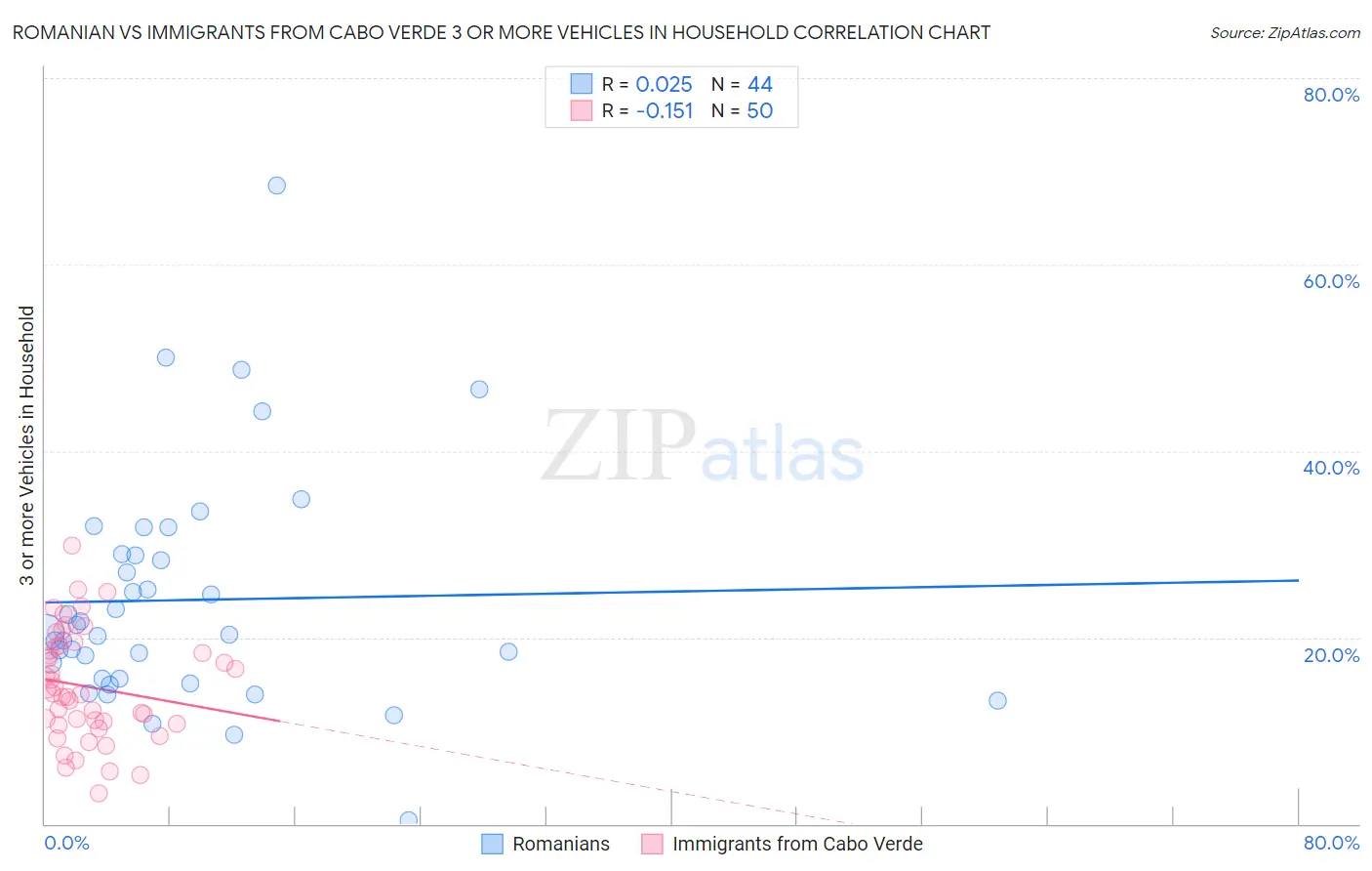 Romanian vs Immigrants from Cabo Verde 3 or more Vehicles in Household