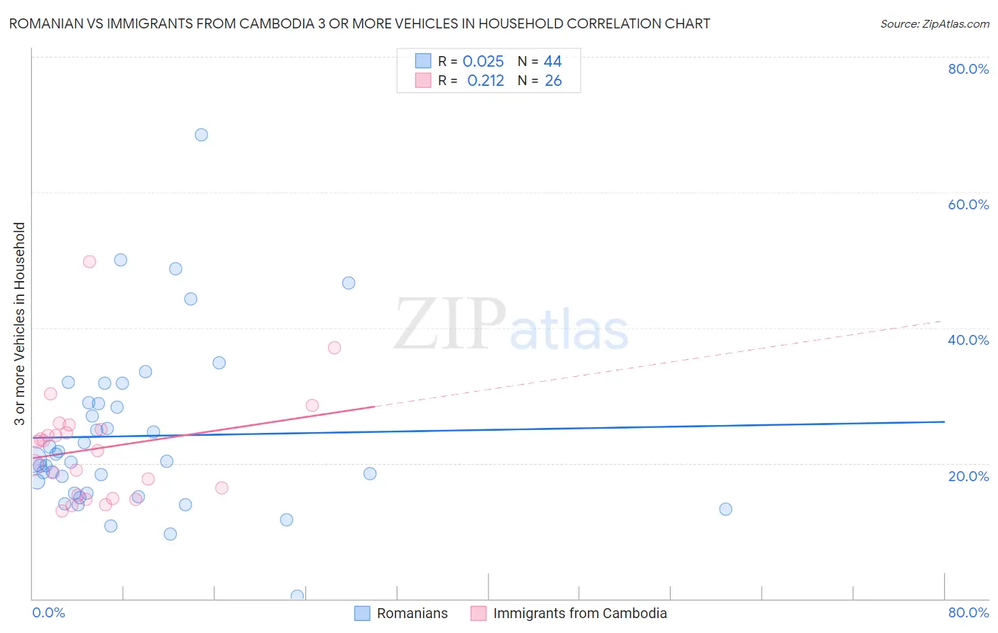 Romanian vs Immigrants from Cambodia 3 or more Vehicles in Household