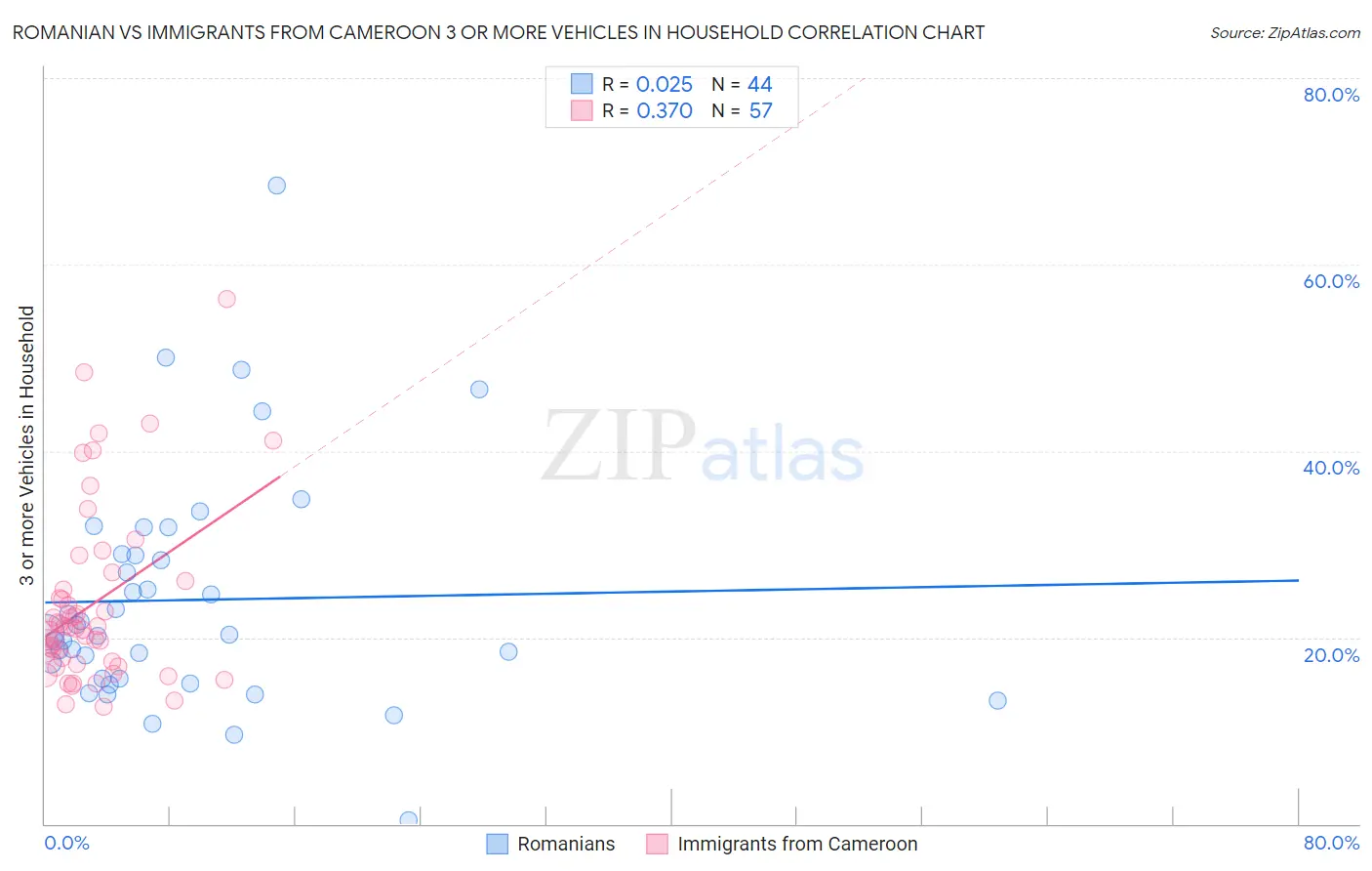 Romanian vs Immigrants from Cameroon 3 or more Vehicles in Household