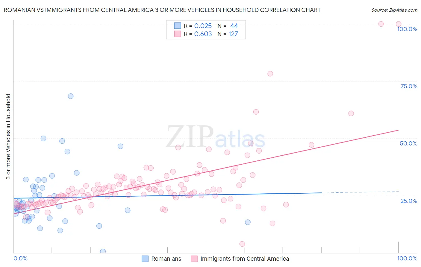 Romanian vs Immigrants from Central America 3 or more Vehicles in Household