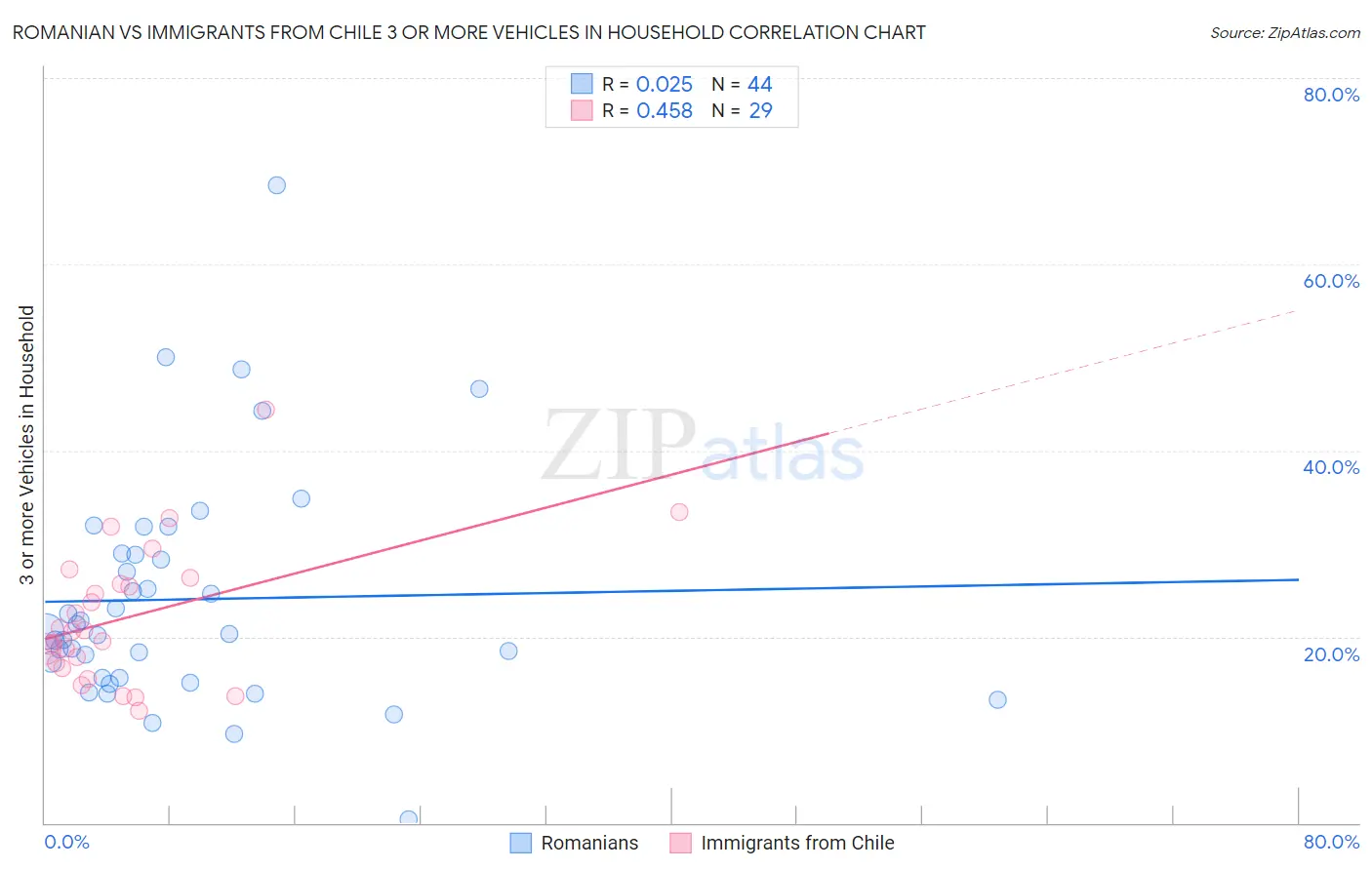 Romanian vs Immigrants from Chile 3 or more Vehicles in Household
