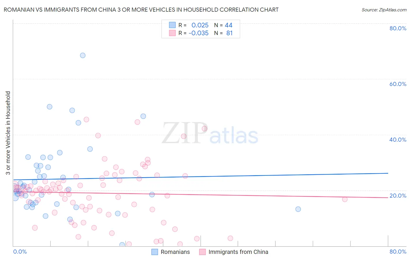 Romanian vs Immigrants from China 3 or more Vehicles in Household