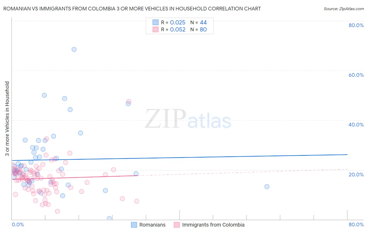 Romanian vs Immigrants from Colombia 3 or more Vehicles in Household