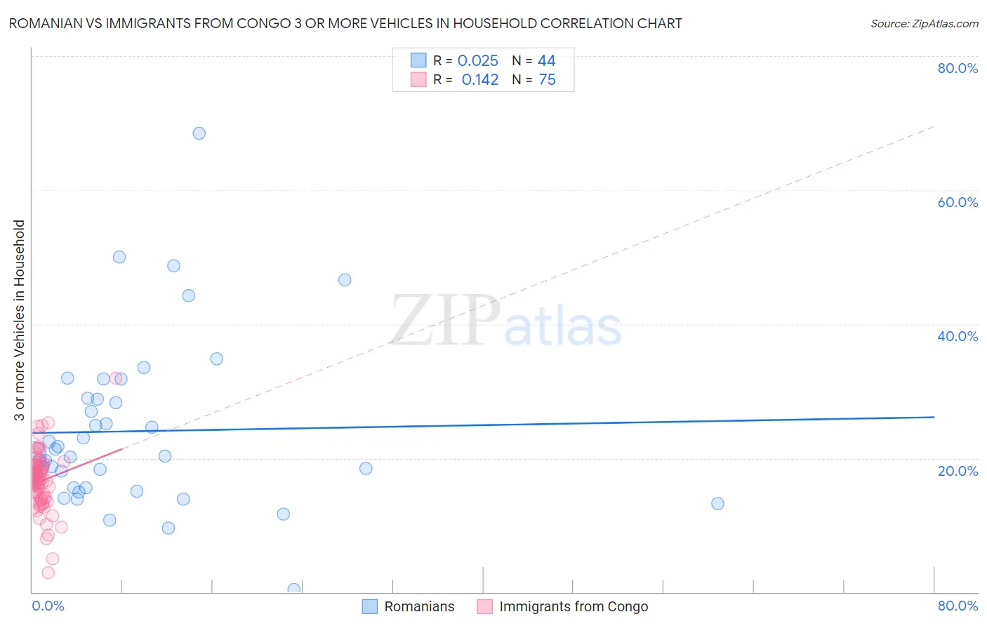 Romanian vs Immigrants from Congo 3 or more Vehicles in Household