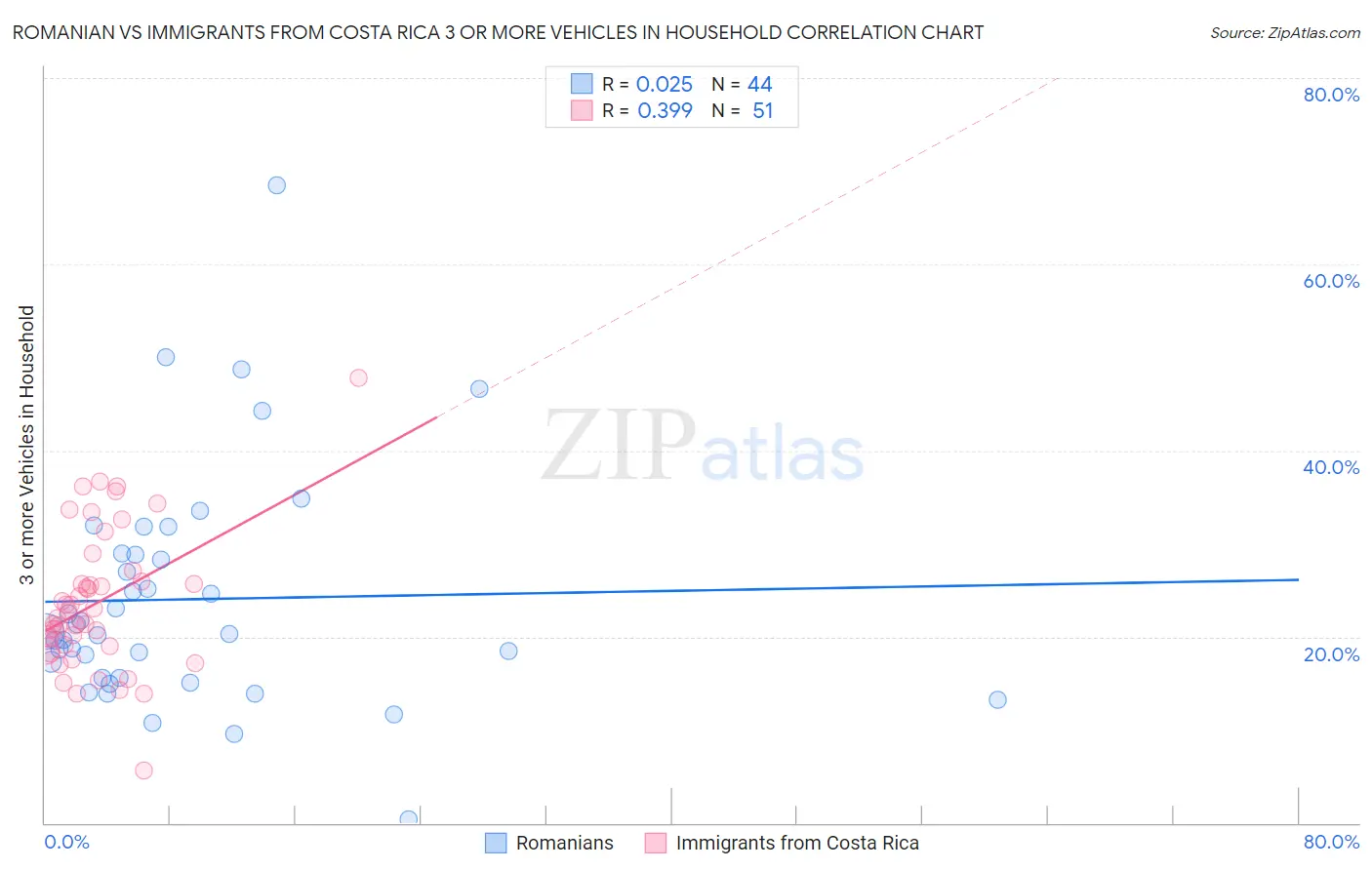 Romanian vs Immigrants from Costa Rica 3 or more Vehicles in Household