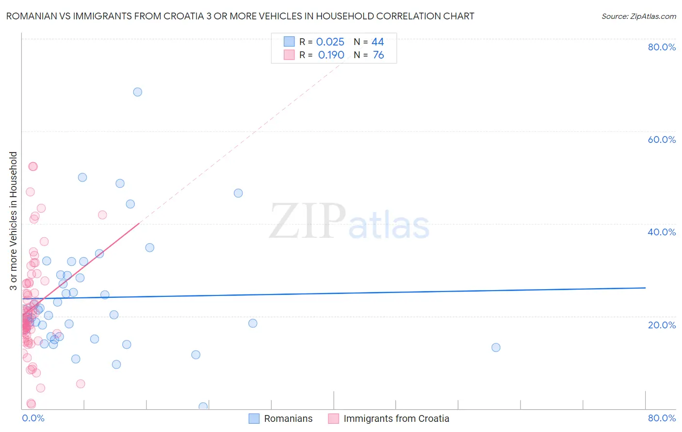 Romanian vs Immigrants from Croatia 3 or more Vehicles in Household
