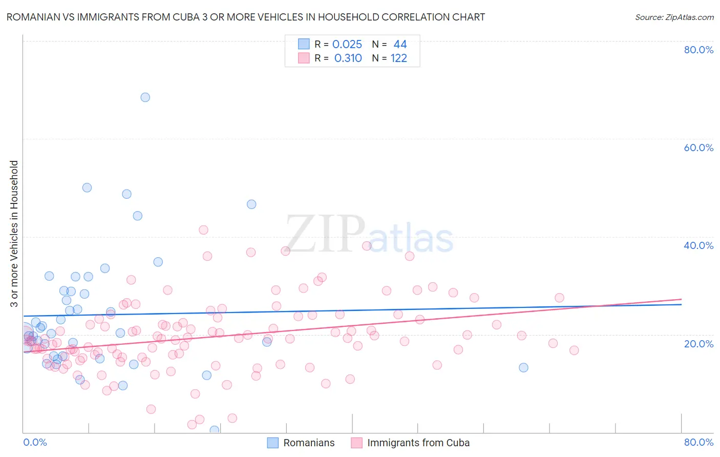 Romanian vs Immigrants from Cuba 3 or more Vehicles in Household