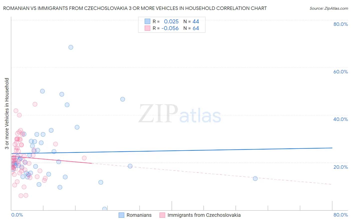Romanian vs Immigrants from Czechoslovakia 3 or more Vehicles in Household