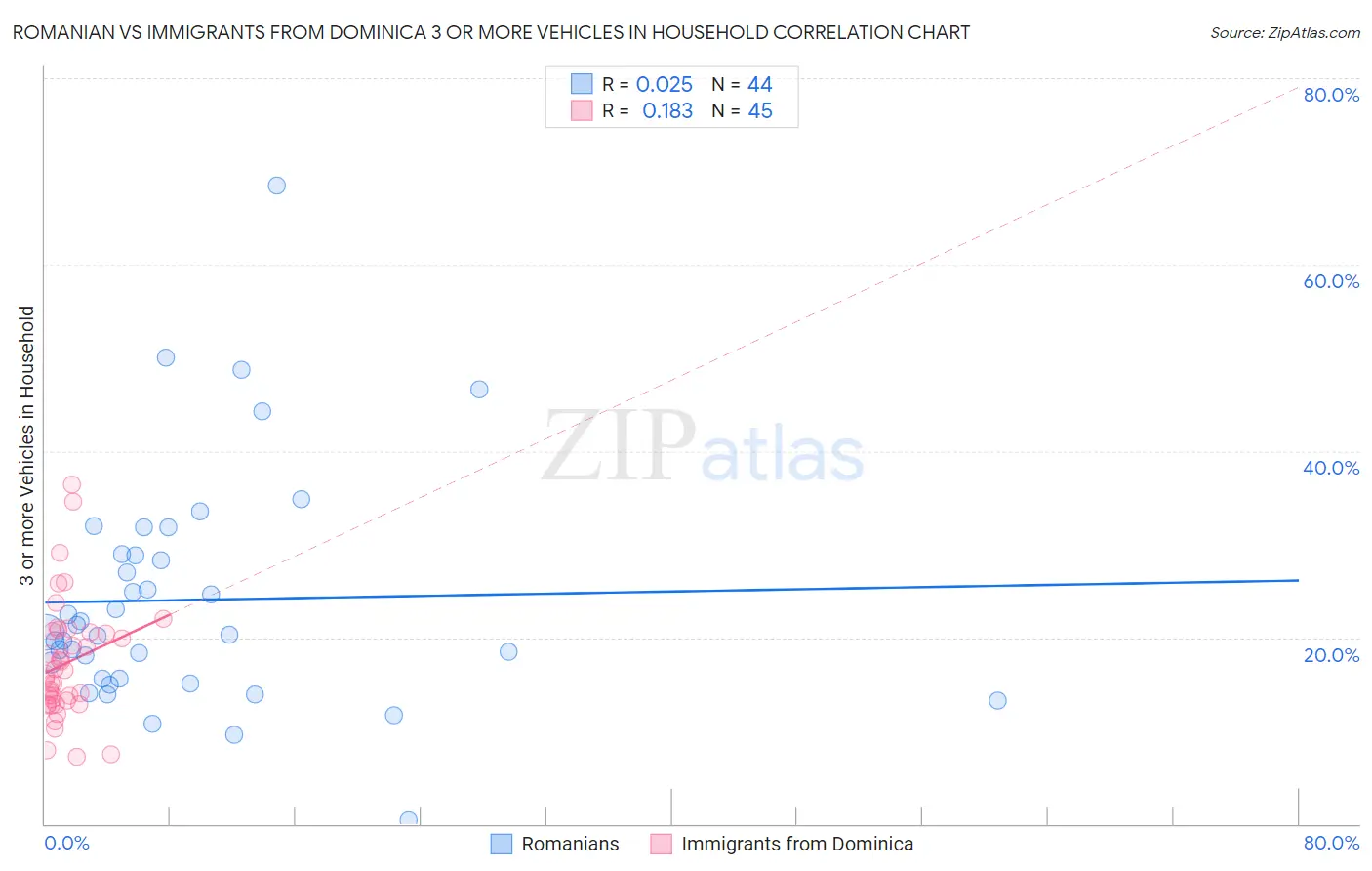 Romanian vs Immigrants from Dominica 3 or more Vehicles in Household