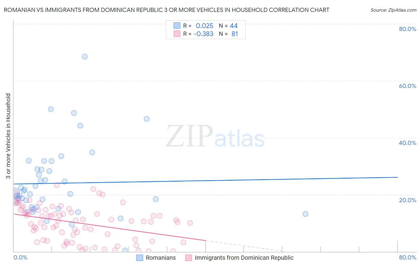 Romanian vs Immigrants from Dominican Republic 3 or more Vehicles in Household