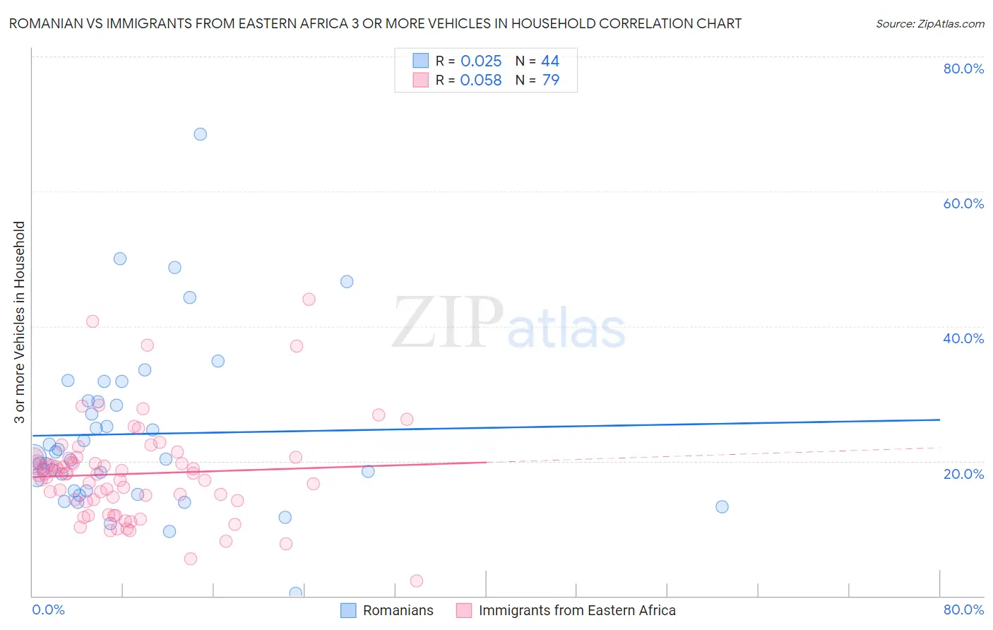 Romanian vs Immigrants from Eastern Africa 3 or more Vehicles in Household
