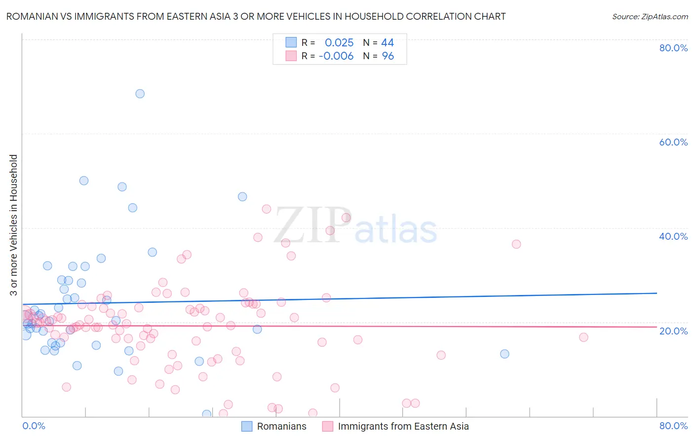 Romanian vs Immigrants from Eastern Asia 3 or more Vehicles in Household