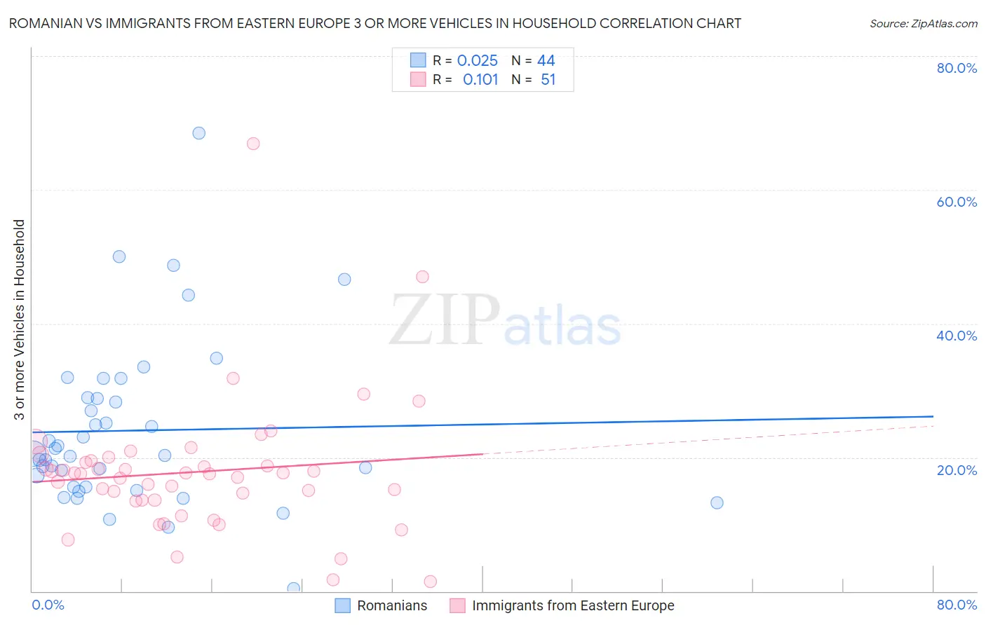 Romanian vs Immigrants from Eastern Europe 3 or more Vehicles in Household