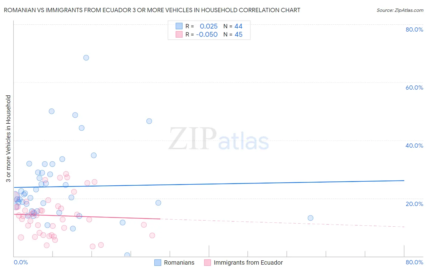 Romanian vs Immigrants from Ecuador 3 or more Vehicles in Household