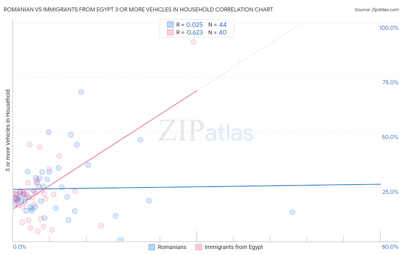 Romanian vs Immigrants from Egypt 3 or more Vehicles in Household
