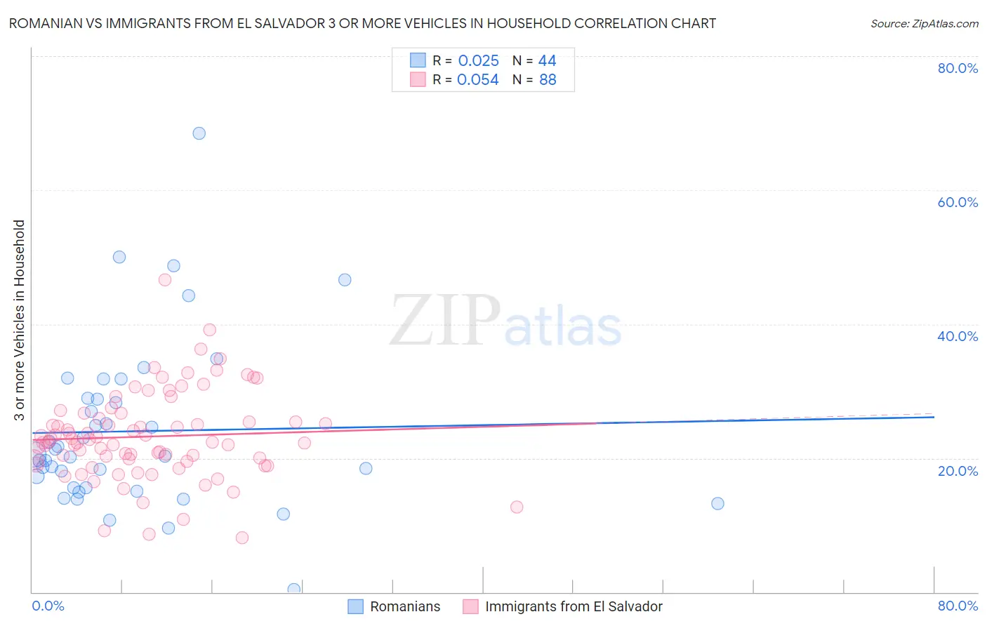 Romanian vs Immigrants from El Salvador 3 or more Vehicles in Household