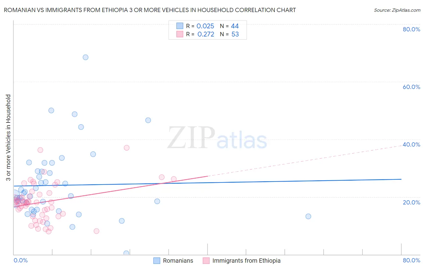 Romanian vs Immigrants from Ethiopia 3 or more Vehicles in Household
