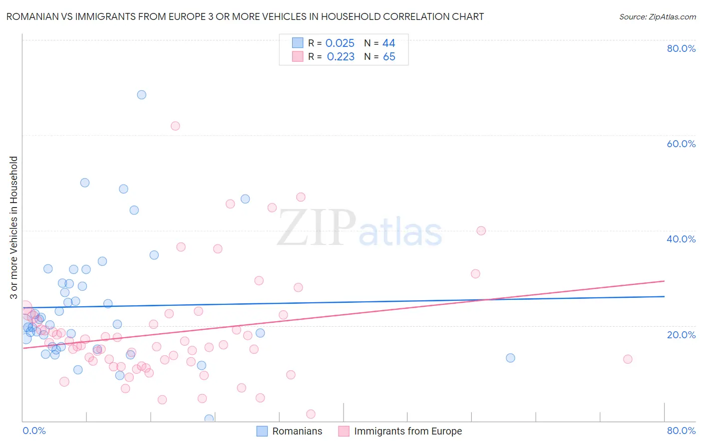 Romanian vs Immigrants from Europe 3 or more Vehicles in Household