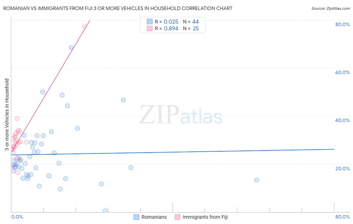 Romanian vs Immigrants from Fiji 3 or more Vehicles in Household