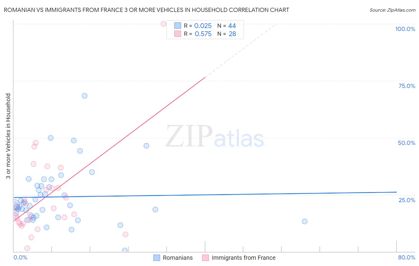 Romanian vs Immigrants from France 3 or more Vehicles in Household