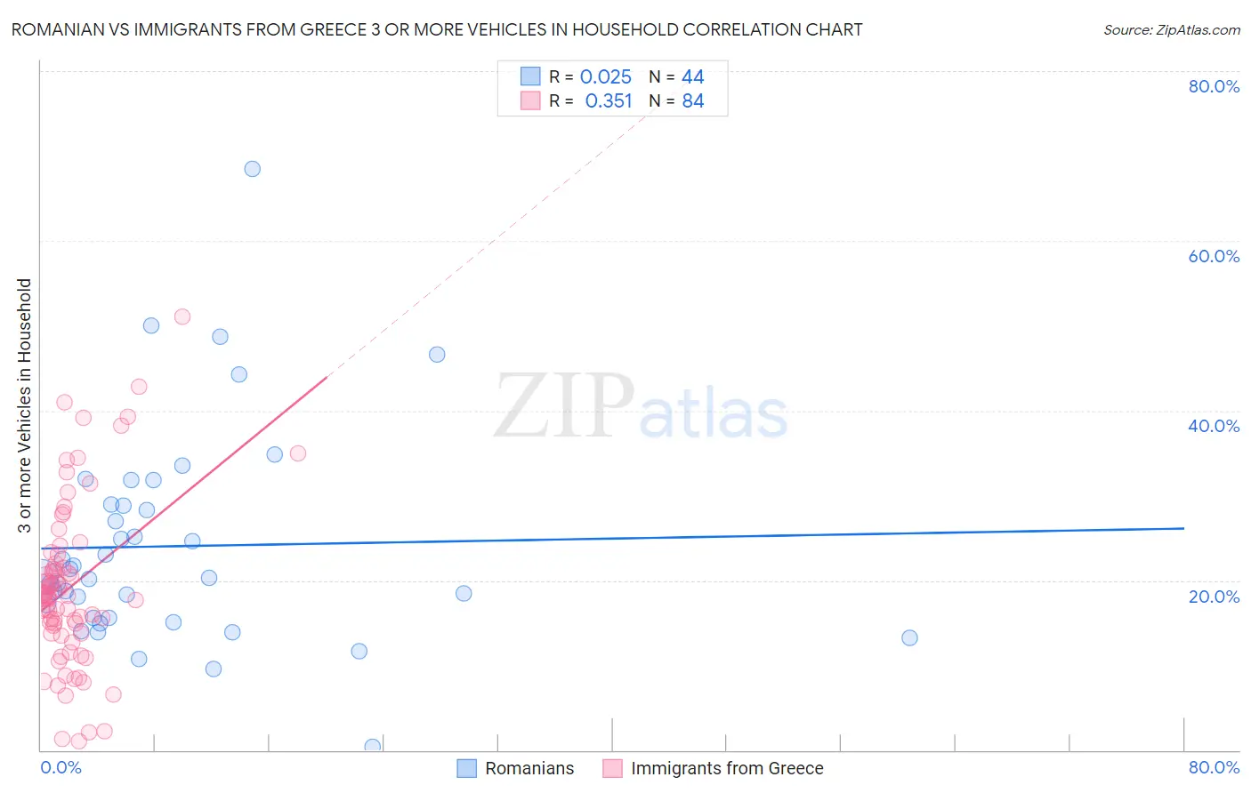 Romanian vs Immigrants from Greece 3 or more Vehicles in Household