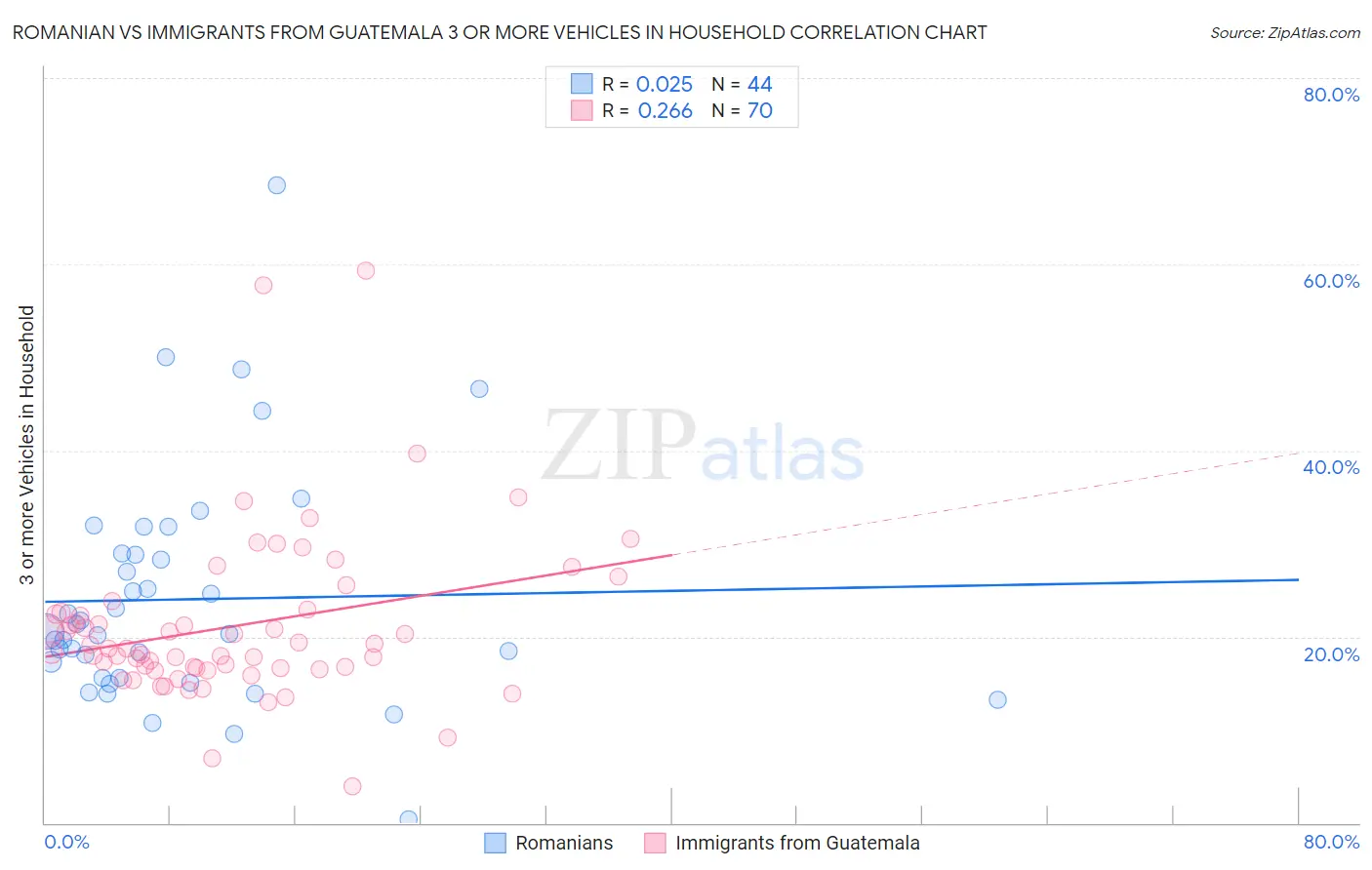 Romanian vs Immigrants from Guatemala 3 or more Vehicles in Household