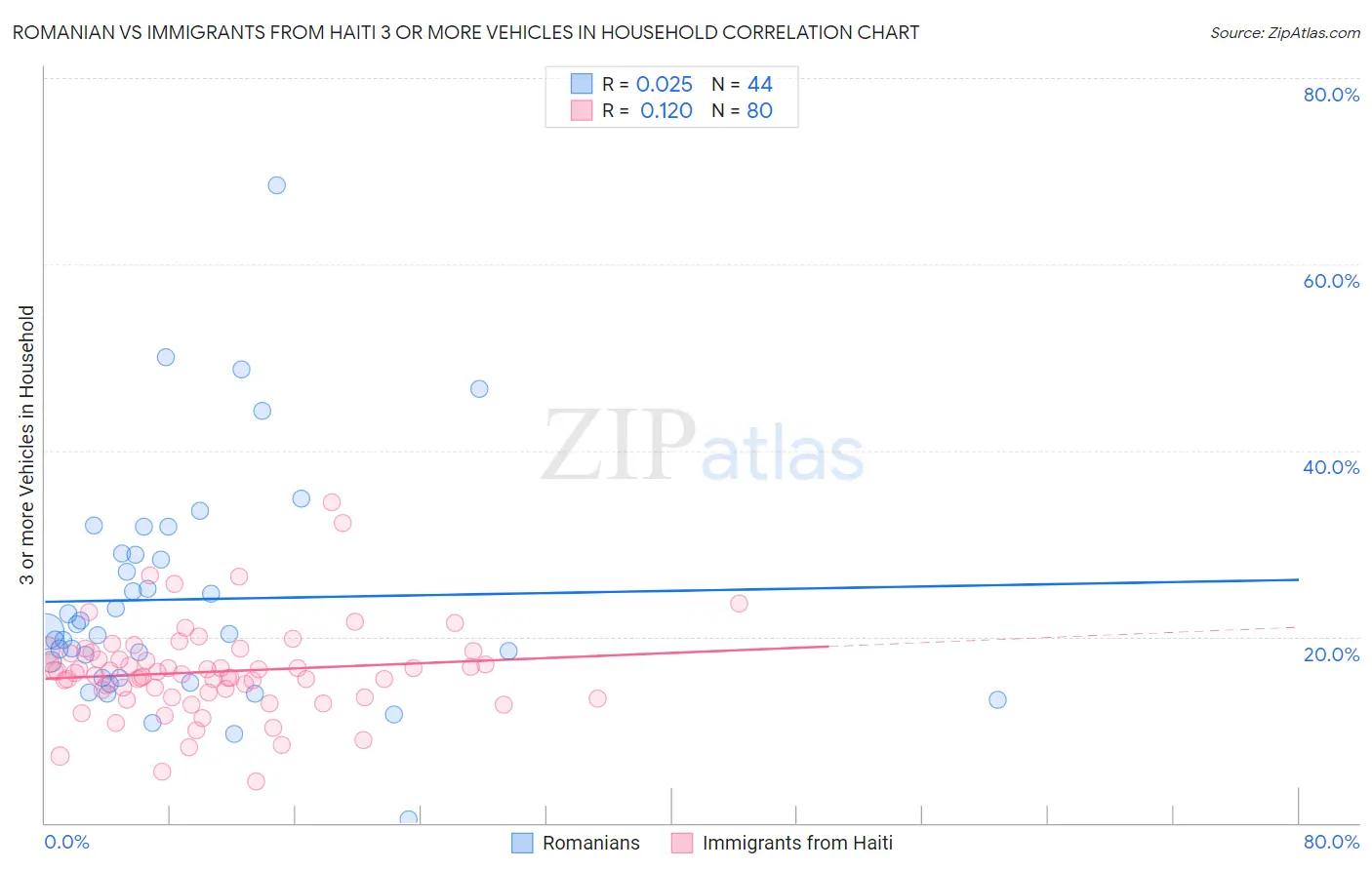 Romanian vs Immigrants from Haiti 3 or more Vehicles in Household