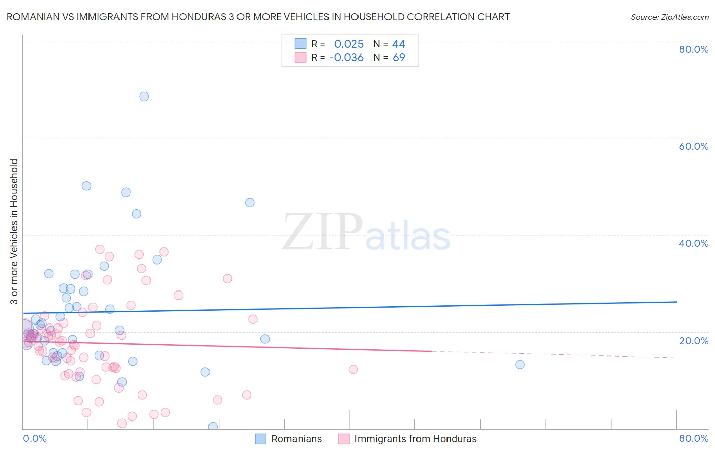 Romanian vs Immigrants from Honduras 3 or more Vehicles in Household