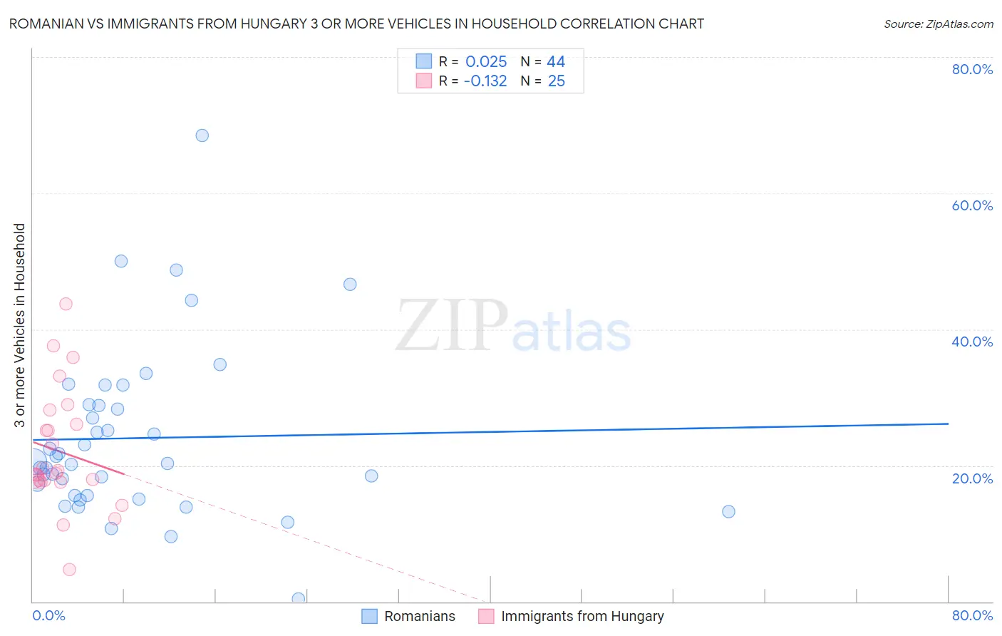 Romanian vs Immigrants from Hungary 3 or more Vehicles in Household