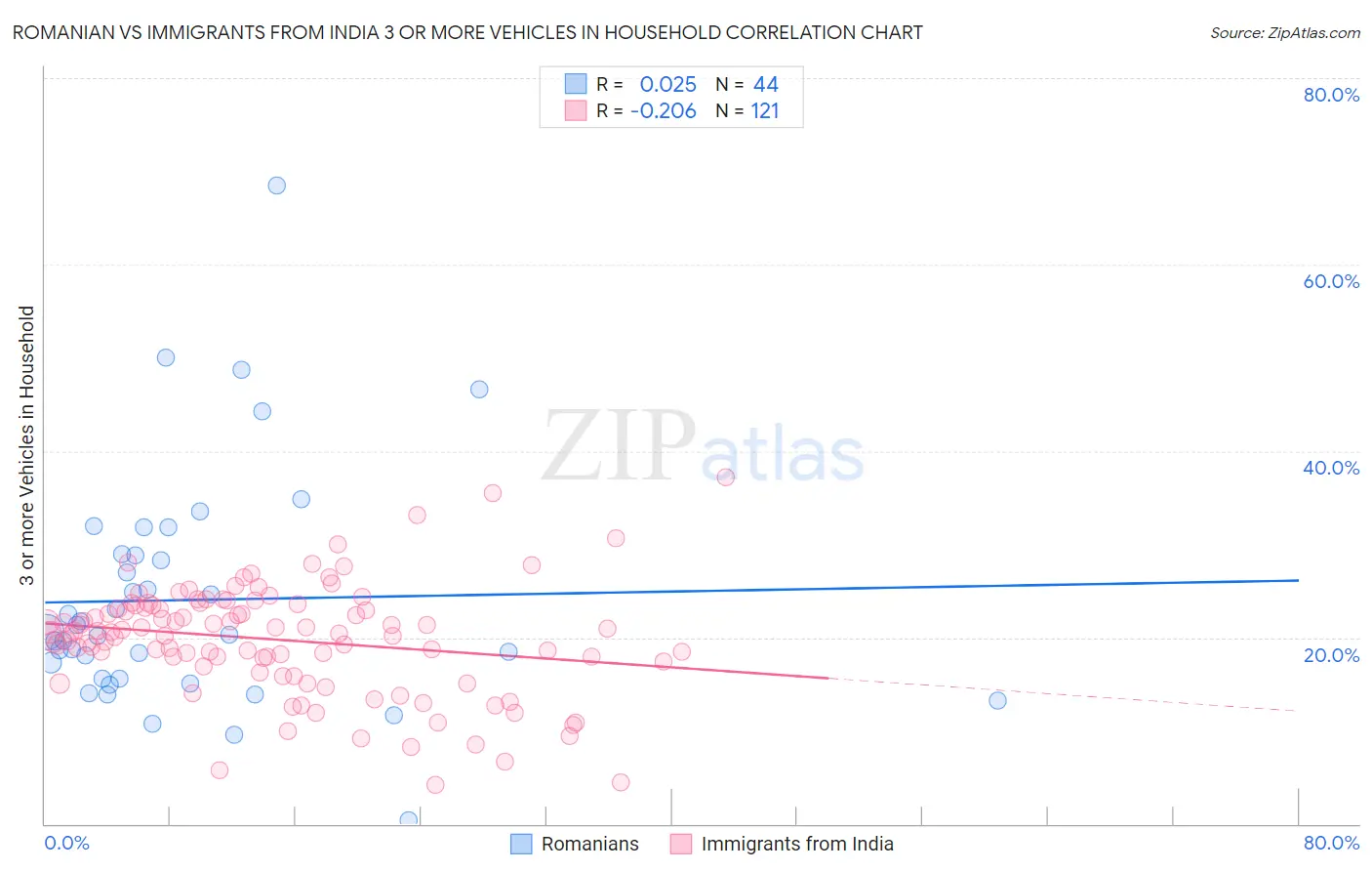 Romanian vs Immigrants from India 3 or more Vehicles in Household