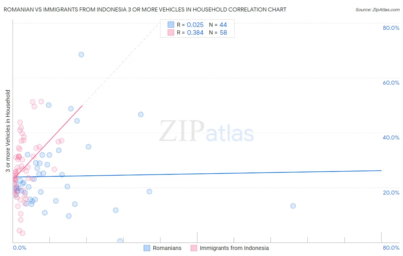 Romanian vs Immigrants from Indonesia 3 or more Vehicles in Household