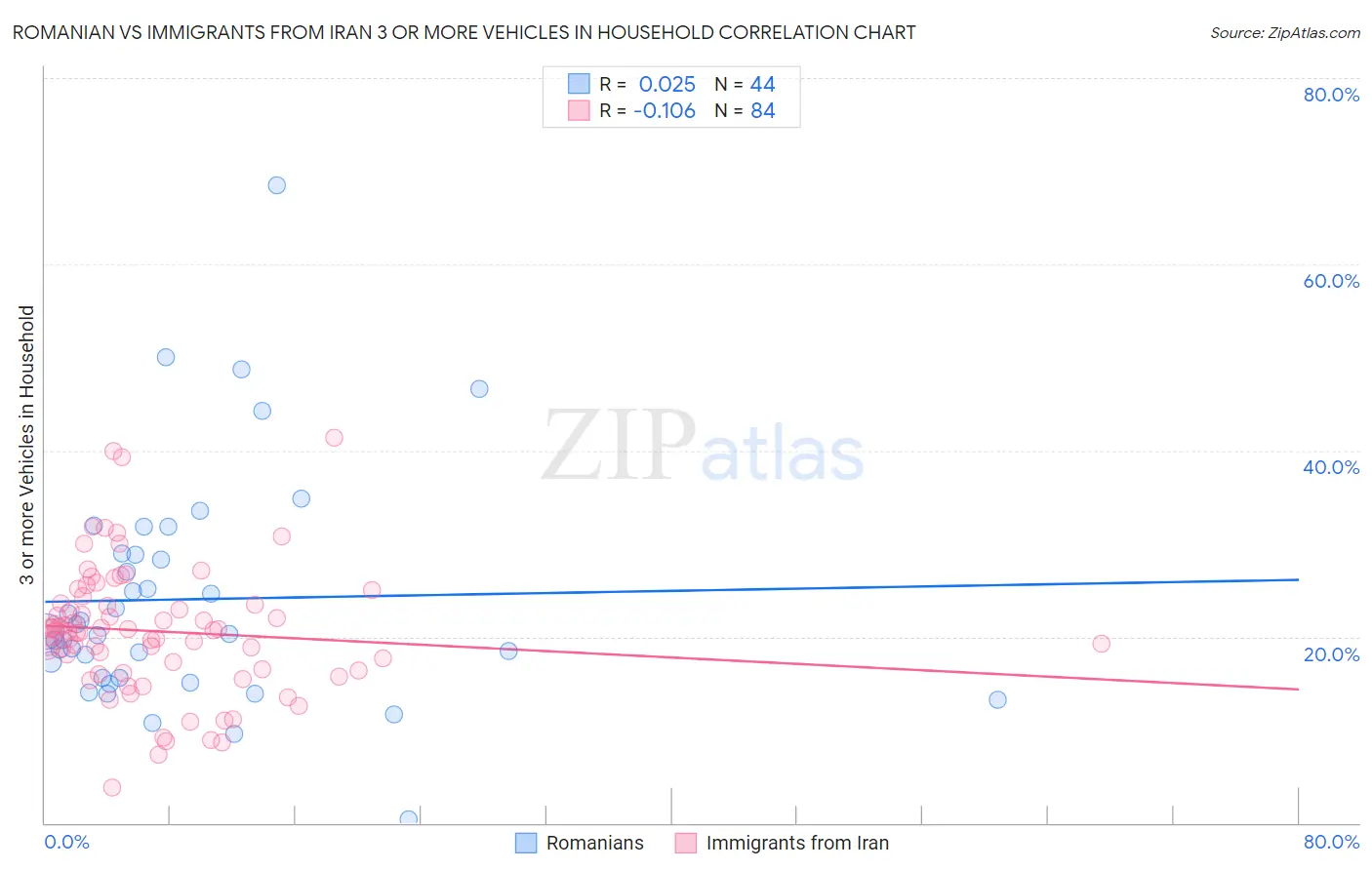 Romanian vs Immigrants from Iran 3 or more Vehicles in Household