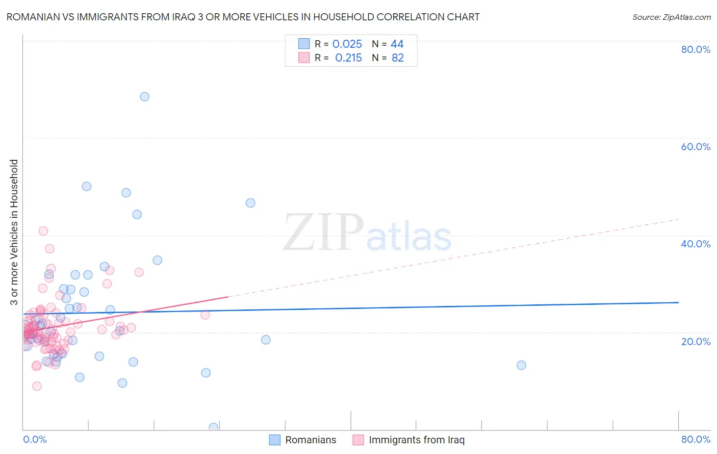 Romanian vs Immigrants from Iraq 3 or more Vehicles in Household