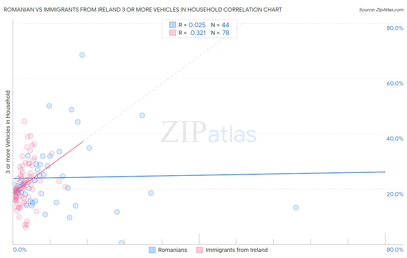 Romanian vs Immigrants from Ireland 3 or more Vehicles in Household