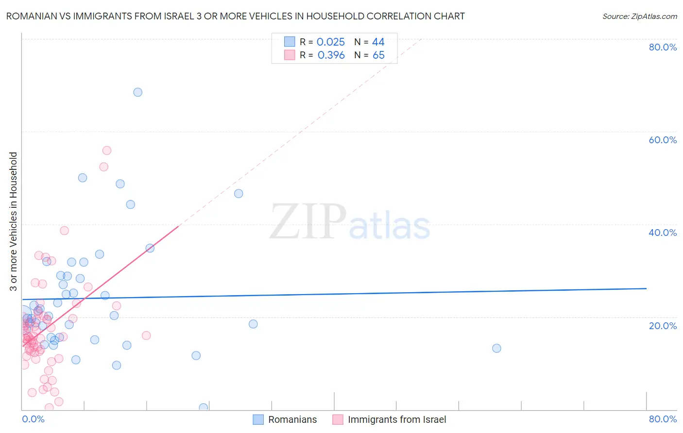 Romanian vs Immigrants from Israel 3 or more Vehicles in Household