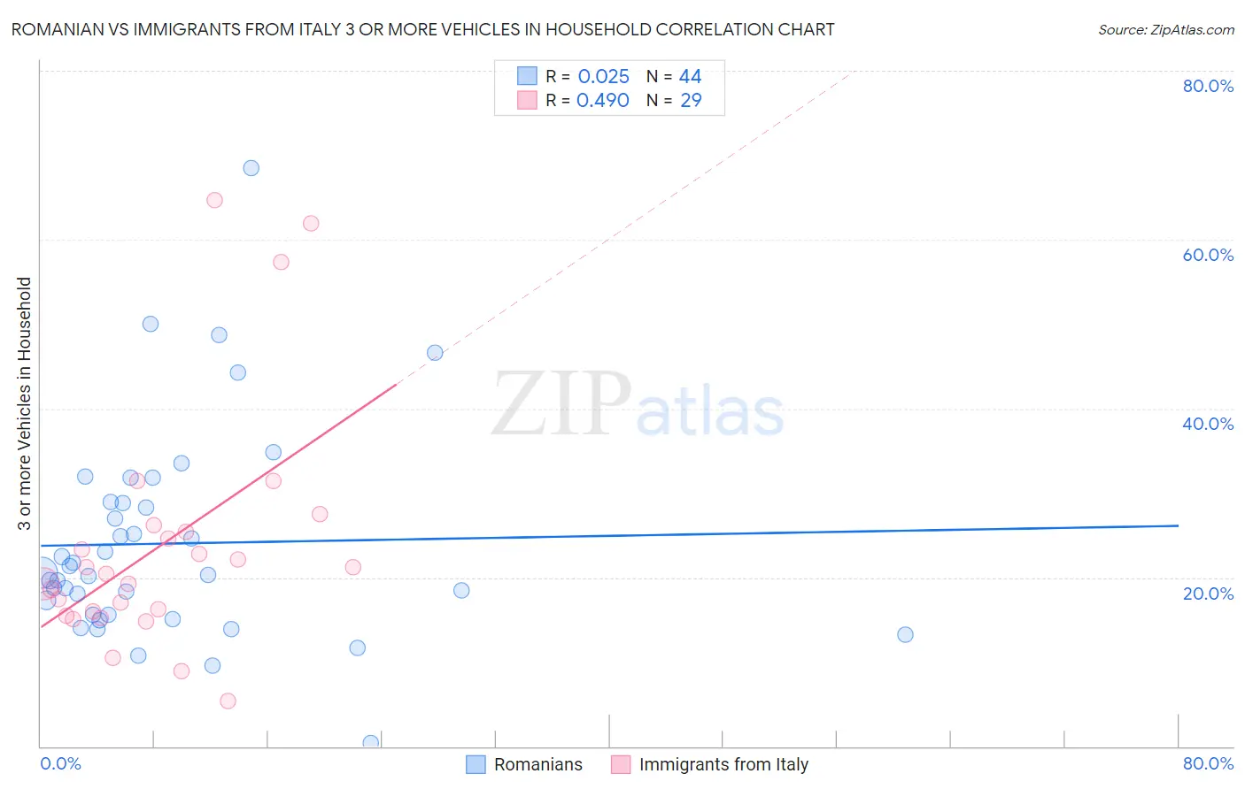 Romanian vs Immigrants from Italy 3 or more Vehicles in Household
