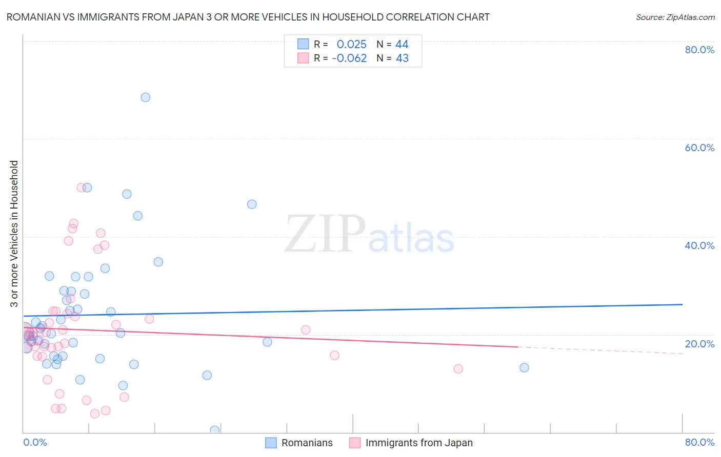 Romanian vs Immigrants from Japan 3 or more Vehicles in Household