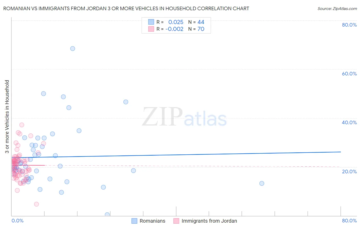 Romanian vs Immigrants from Jordan 3 or more Vehicles in Household