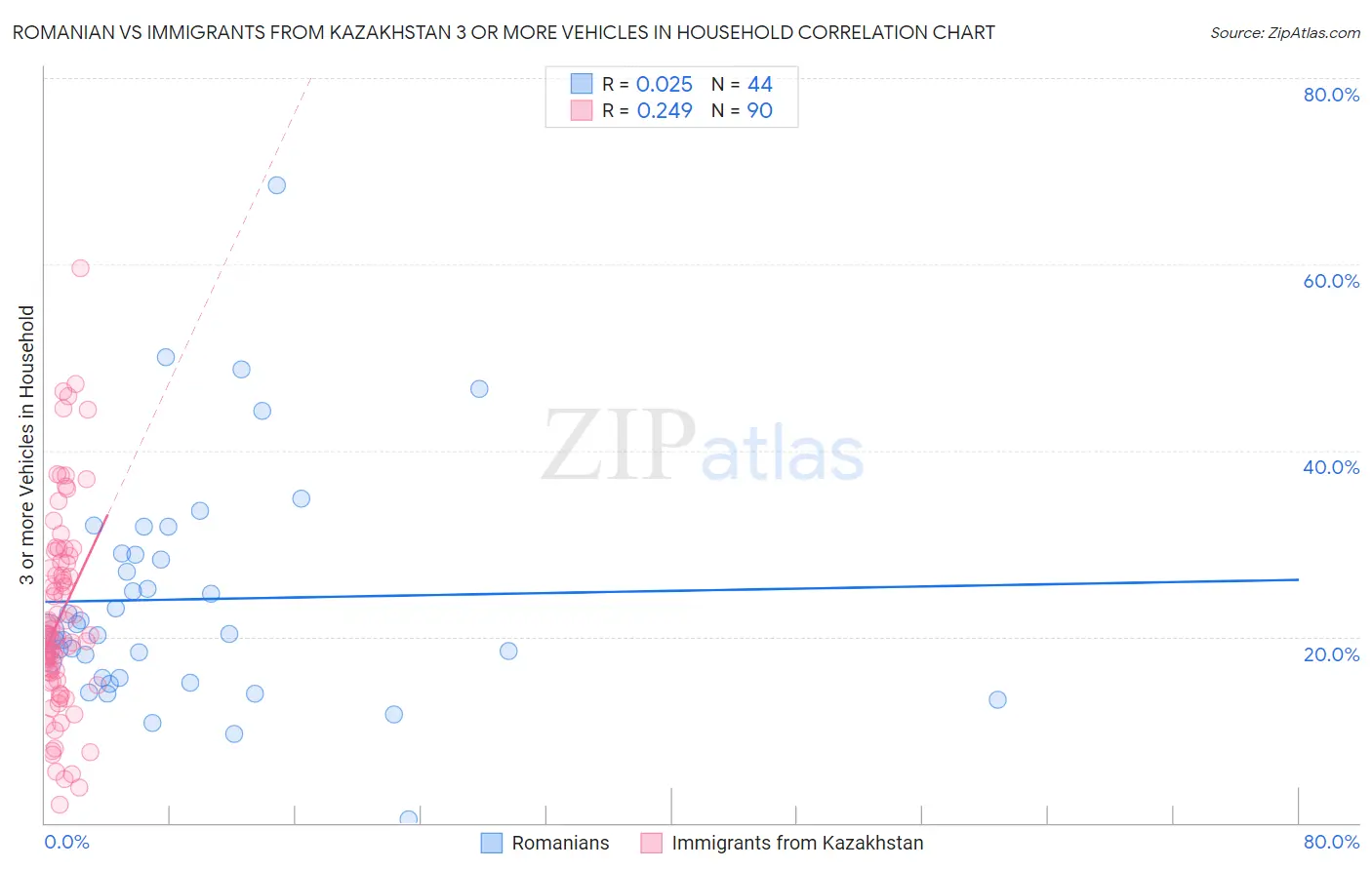 Romanian vs Immigrants from Kazakhstan 3 or more Vehicles in Household