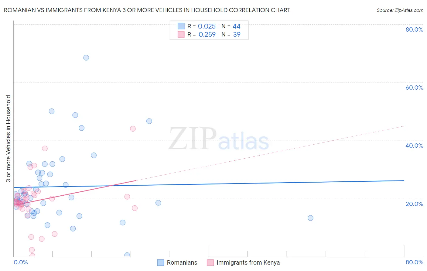 Romanian vs Immigrants from Kenya 3 or more Vehicles in Household
