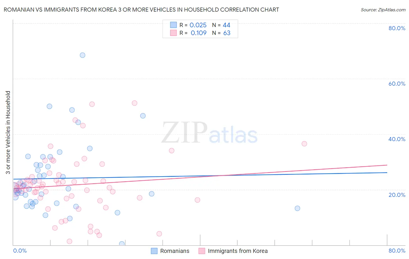 Romanian vs Immigrants from Korea 3 or more Vehicles in Household