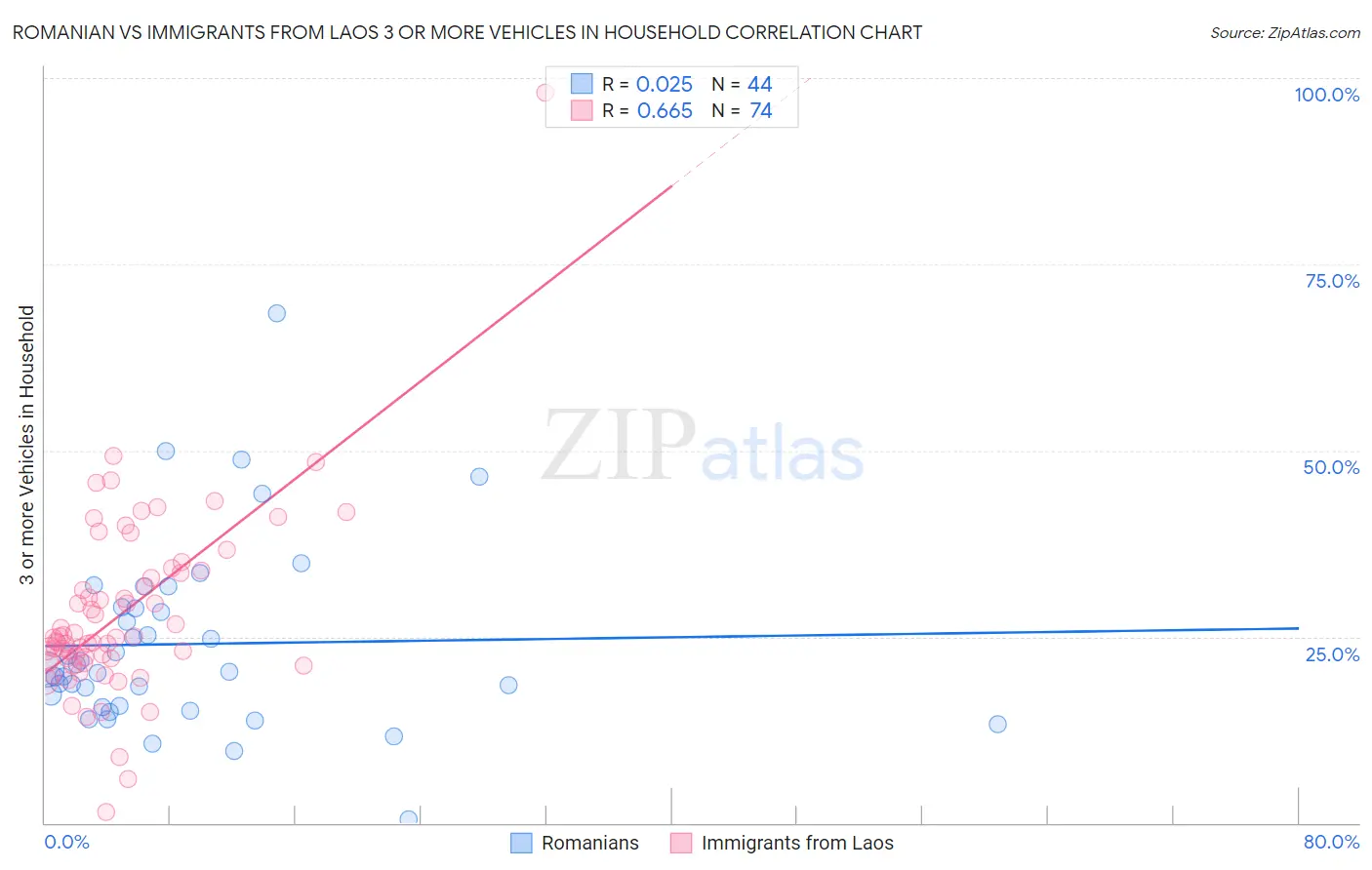 Romanian vs Immigrants from Laos 3 or more Vehicles in Household