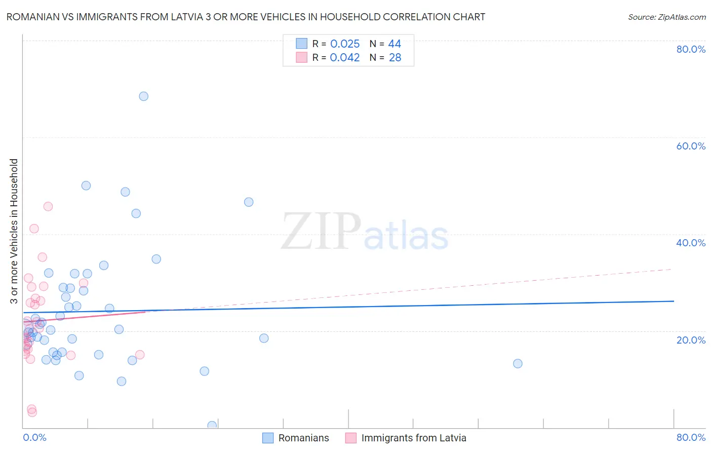 Romanian vs Immigrants from Latvia 3 or more Vehicles in Household