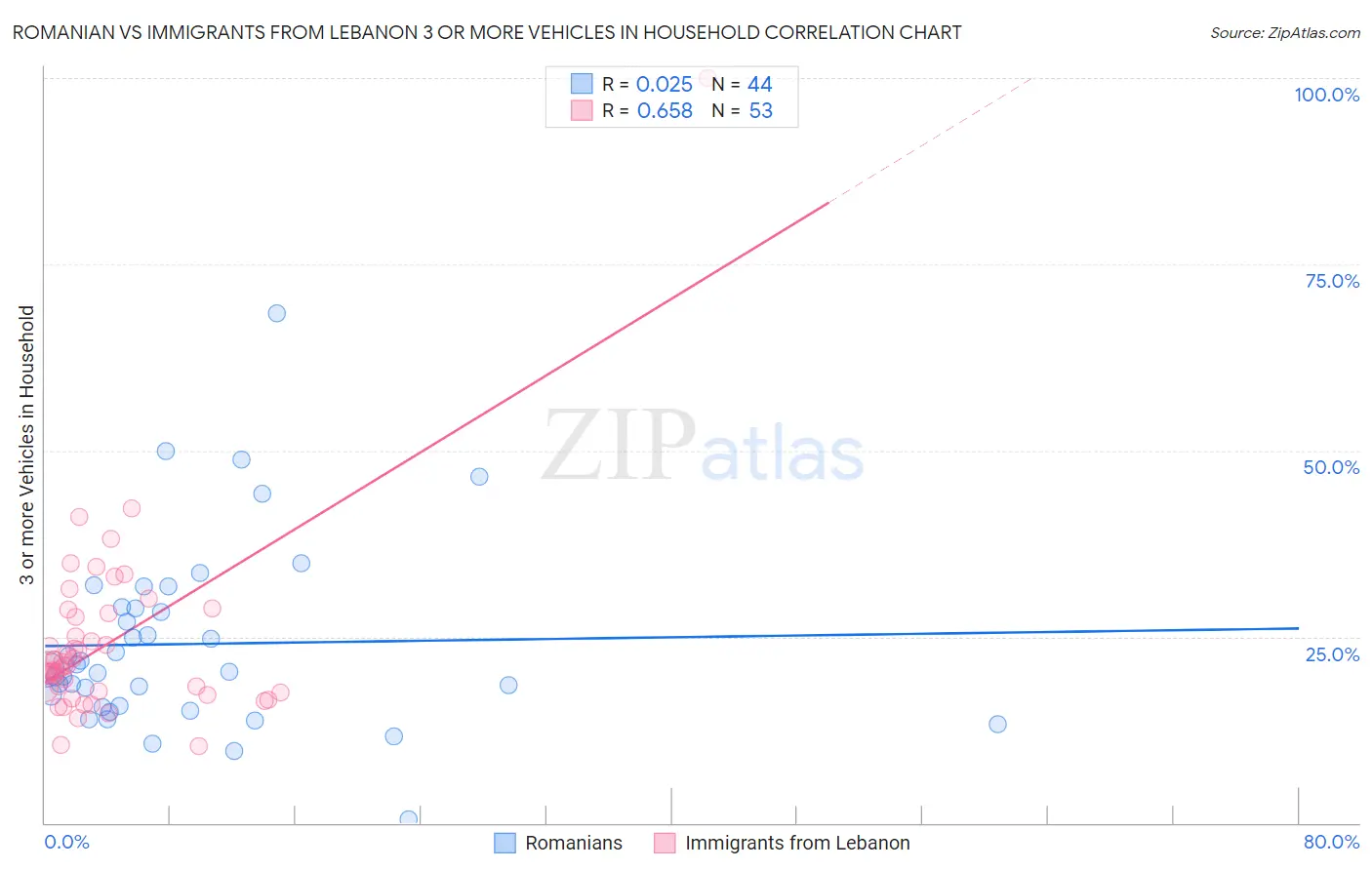 Romanian vs Immigrants from Lebanon 3 or more Vehicles in Household
