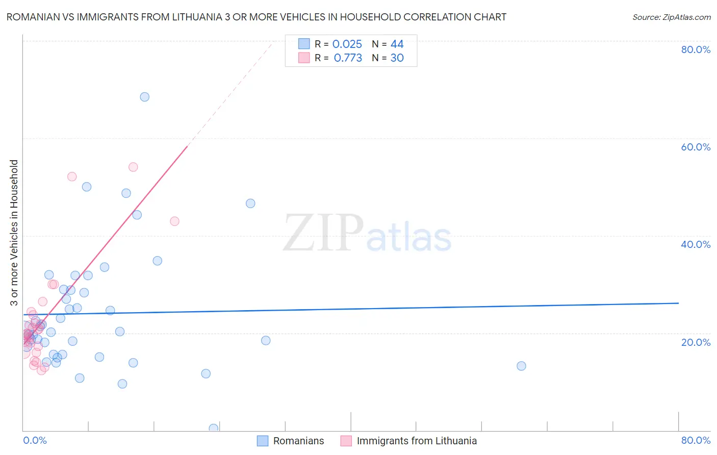 Romanian vs Immigrants from Lithuania 3 or more Vehicles in Household