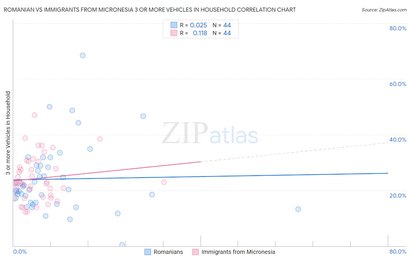 Romanian vs Immigrants from Micronesia 3 or more Vehicles in Household